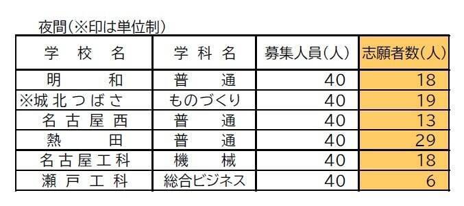 愛知県公立高校入試2026 定時制課程 通信制課程の志願状況･倍率 御津あおば1.50倍 豊野1.40倍 豊橋工科1.30倍など 令和8年度【全校掲載】