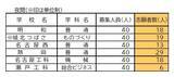 「愛知県公立高校入試2026 定時制課程 通信制課程の志願状況･倍率 御津あおば1.50倍 豊野1.40倍 豊橋工科1.30倍など 令和8年度【全校掲載】」の画像2