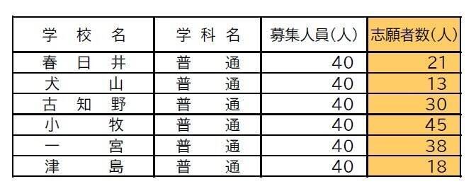 愛知県公立高校入試2026 定時制課程 通信制課程の志願状況･倍率 御津あおば1.50倍 豊野1.40倍 豊橋工科1.30倍など 令和8年度【全校掲載】