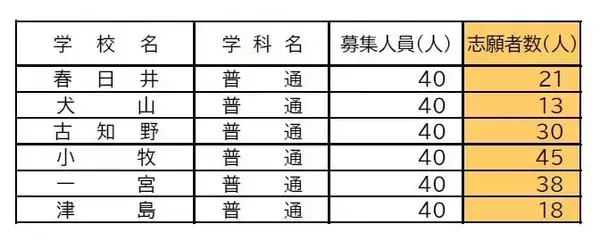 「愛知県公立高校入試2026 定時制課程 通信制課程の志願状況･倍率 御津あおば1.50倍 豊野1.40倍 豊橋工科1.30倍など 令和8年度【全校掲載】」の画像