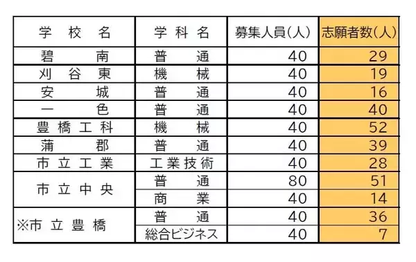 「愛知県公立高校入試2026 定時制課程 通信制課程の志願状況･倍率 御津あおば1.50倍 豊野1.40倍 豊橋工科1.30倍など 令和8年度【全校掲載】」の画像
