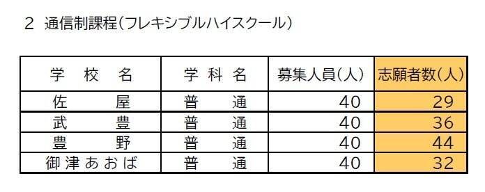 愛知県公立高校入試2026 定時制課程 通信制課程の志願状況･倍率 御津あおば1.50倍 豊野1.40倍 豊橋工科1.30倍など 令和8年度【全校掲載】