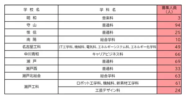 【愛知県公立高校入試2026】全日制課程｢第2次選抜｣の実施校・募集人員 合格者が定員に満たない学校 77校1校舎で実施〈 一覧〉