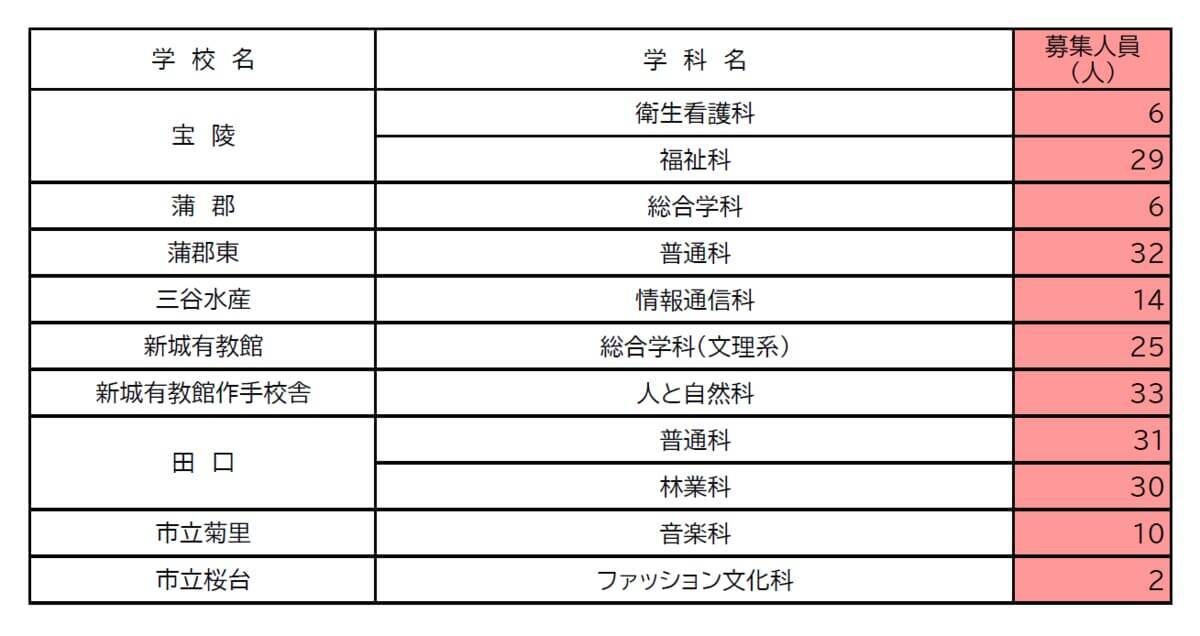 【愛知県公立高校入試2026】全日制課程｢第2次選抜｣の実施校・募集人員 合格者が定員に満たない学校 77校1校舎で実施〈 一覧〉
