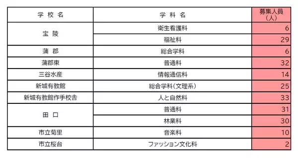 「【愛知県公立高校入試2026】全日制課程｢第2次選抜｣の実施校・募集人員 合格者が定員に満たない学校 77校1校舎で実施〈 一覧〉」の画像