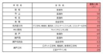 【愛知県公立高校入試2026】全日制課程｢第2次選抜｣の実施校・募集人員 合格者が定員に満たない学校 77校1校舎で実施〈 一覧〉