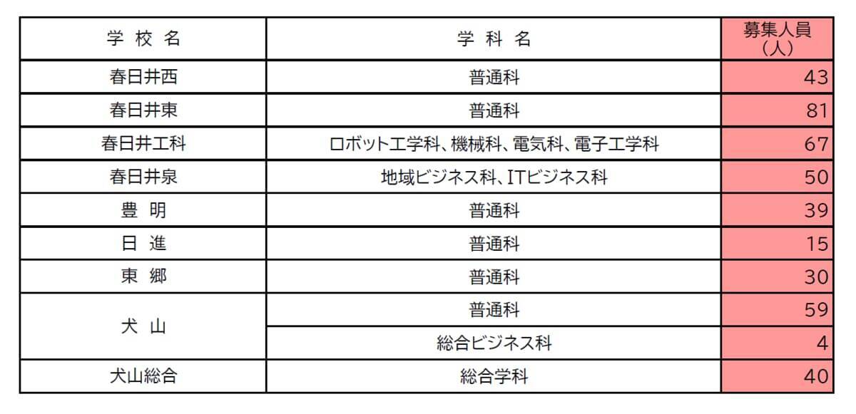 【愛知県公立高校入試2026】全日制課程｢第2次選抜｣の実施校・募集人員 合格者が定員に満たない学校 77校1校舎で実施〈 一覧〉