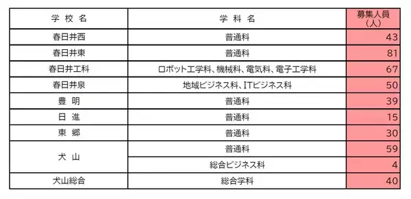 「【愛知県公立高校入試2026】全日制課程｢第2次選抜｣の実施校・募集人員 合格者が定員に満たない学校 77校1校舎で実施〈 一覧〉」の画像