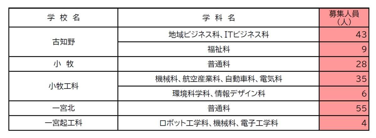 【愛知県公立高校入試2026】全日制課程｢第2次選抜｣の実施校・募集人員 合格者が定員に満たない学校 77校1校舎で実施〈 一覧〉