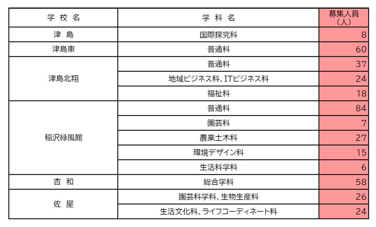 【愛知県公立高校入試2026】全日制課程｢第2次選抜｣の実施校・募集人員 合格者が定員に満たない学校 77校1校舎で実施〈 一覧〉