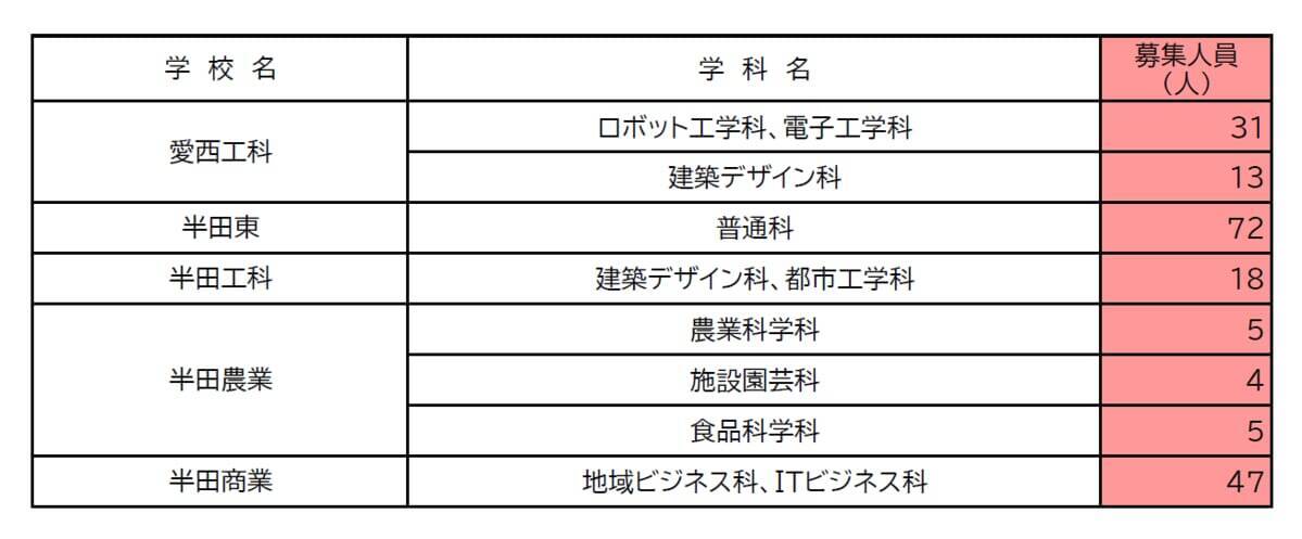 【愛知県公立高校入試2026】全日制課程｢第2次選抜｣の実施校・募集人員 合格者が定員に満たない学校 77校1校舎で実施〈 一覧〉