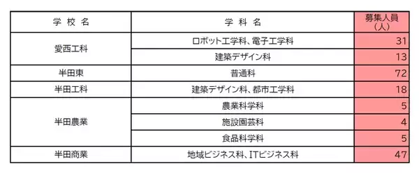 「【愛知県公立高校入試2026】全日制課程｢第2次選抜｣の実施校・募集人員 合格者が定員に満たない学校 77校1校舎で実施〈 一覧〉」の画像
