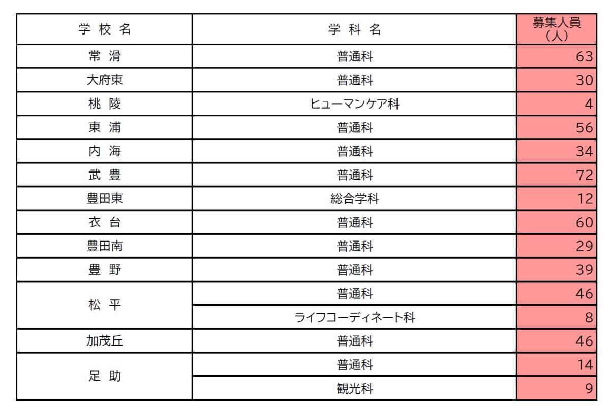 【愛知県公立高校入試2026】全日制課程｢第2次選抜｣の実施校・募集人員 合格者が定員に満たない学校 77校1校舎で実施〈 一覧〉