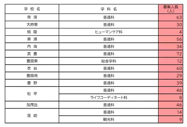 「【愛知県公立高校入試2026】全日制課程｢第2次選抜｣の実施校・募集人員 合格者が定員に満たない学校 77校1校舎で実施〈 一覧〉」の画像