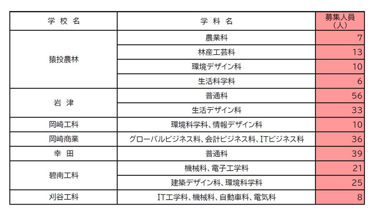【愛知県公立高校入試2026】全日制課程｢第2次選抜｣の実施校・募集人員 合格者が定員に満たない学校 77校1校舎で実施〈 一覧〉