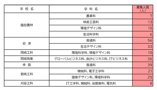 「【愛知県公立高校入試2026】全日制課程｢第2次選抜｣の実施校・募集人員 合格者が定員に満たない学校 77校1校舎で実施〈 一覧〉」の画像