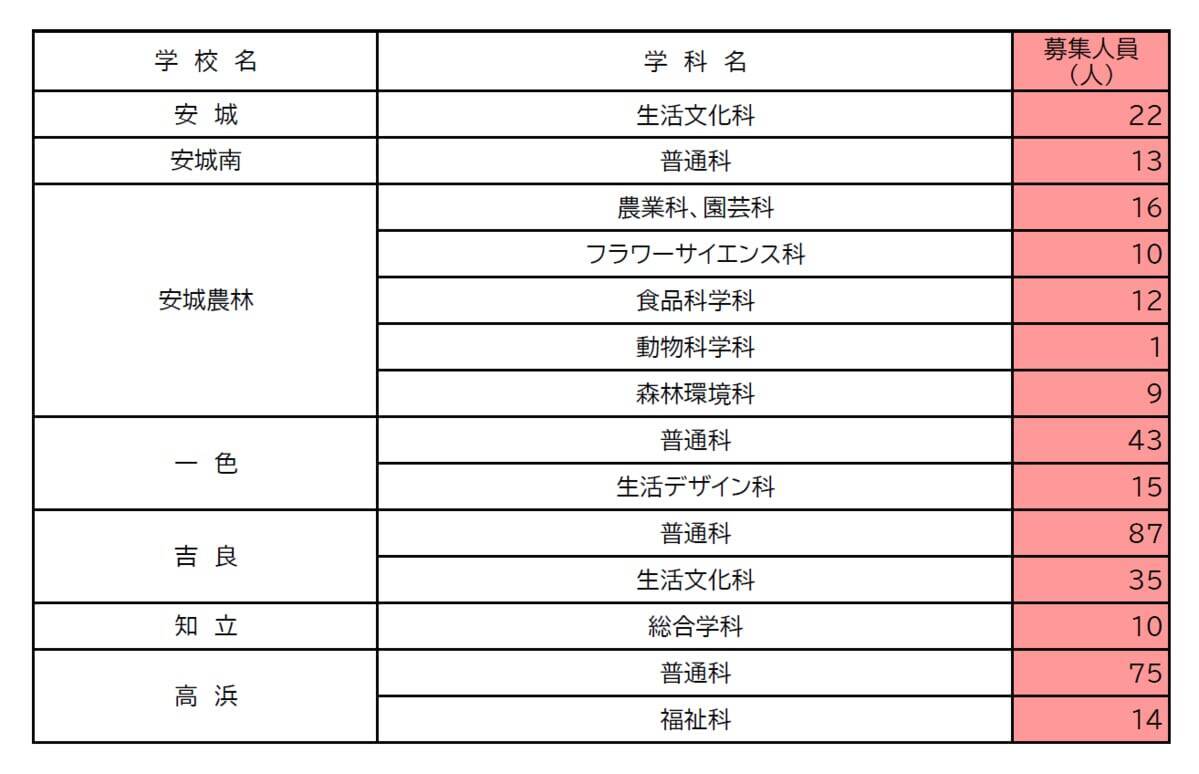 【愛知県公立高校入試2026】全日制課程｢第2次選抜｣の実施校・募集人員 合格者が定員に満たない学校 77校1校舎で実施〈 一覧〉