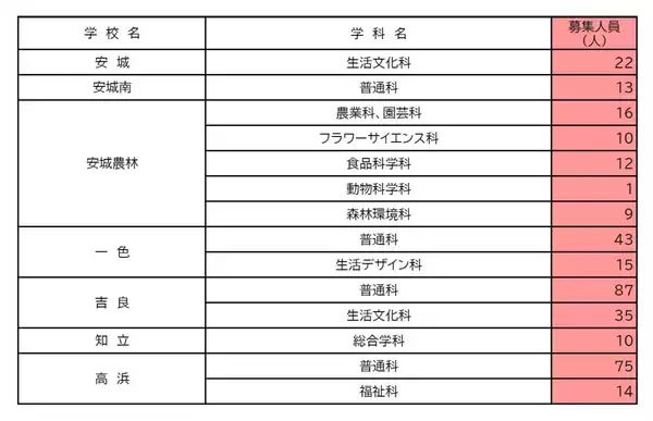 「【愛知県公立高校入試2026】全日制課程｢第2次選抜｣の実施校・募集人員 合格者が定員に満たない学校 77校1校舎で実施〈 一覧〉」の画像