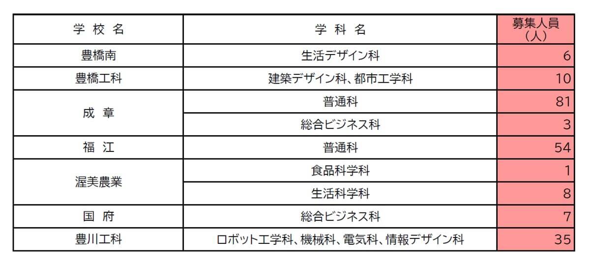 【愛知県公立高校入試2026】全日制課程｢第2次選抜｣の実施校・募集人員 合格者が定員に満たない学校 77校1校舎で実施〈 一覧〉