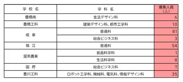 「【愛知県公立高校入試2026】全日制課程｢第2次選抜｣の実施校・募集人員 合格者が定員に満たない学校 77校1校舎で実施〈 一覧〉」の画像