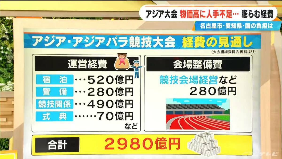 開幕まで半年切った｢アジア大会｣ 物価高騰に人手不足… 経費は当初の3倍に 名古屋市･愛知県･国の負担は？【大石邦彦解説】