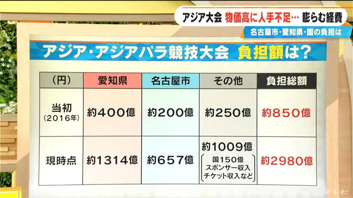 開幕まで半年切った｢アジア大会｣ 物価高騰に人手不足… 経費は当初の3倍に 名古屋市･愛知県･国の負担は？【大石邦彦解説】