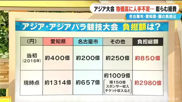 「開幕まで半年切った｢アジア大会｣ 物価高騰に人手不足… 経費は当初の3倍に 名古屋市･愛知県･国の負担は？【大石邦彦解説】」の画像