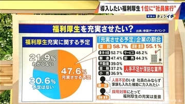 “時代遅れ”と言われた｢社員旅行｣ 企業が導入したい福利厚生の1位に!?「コミュニケーション不足解消や人間関係を重視する傾向が」