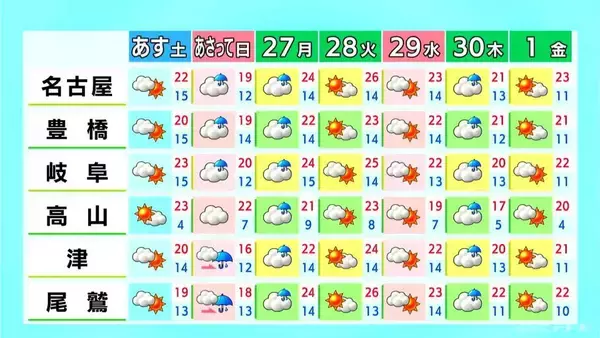 「きょうは三重を中心に所々で雨 あすは晴れ間広がりお出かけ日和に 愛知･名古屋･岐阜･三重の天気予報（4/24 昼）」の画像