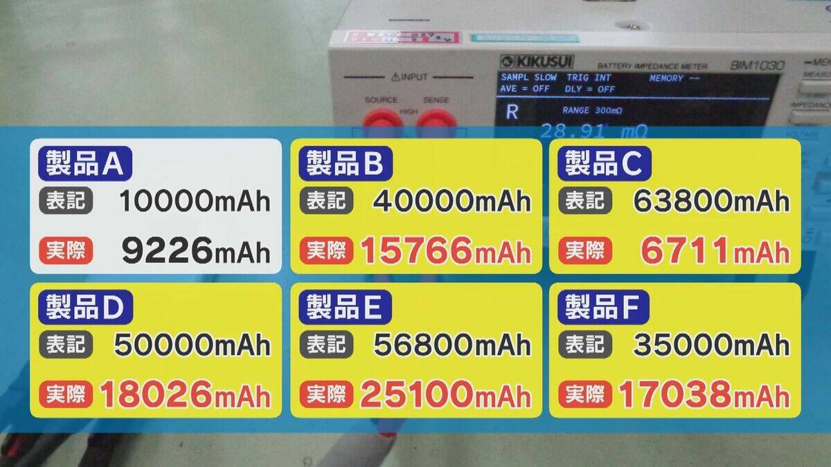 【独自】粗悪モバイルバッテリーの闇 容量は10分の1… 会社は｢もぬけの殻｣ 徹底追跡で判明