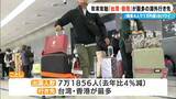 「｢ディズニーのチケットは東京の3倍｣｢朝ごはん家族4人で1万円…｣ 円安でも海外へ 中部空港では去年比4％減の7万人余りが出国」の画像1