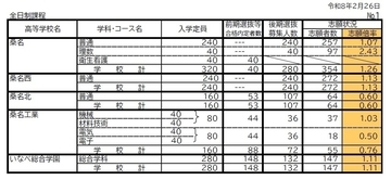 三重県立高校入試2026 後期選抜の志願倍率･出願状況〈普通科〉松阪0.81倍 桑名1.07倍 四日市0.75倍 津1.21倍 伊勢0.85倍 令和8年度の出願状況（全校掲載･一覧）