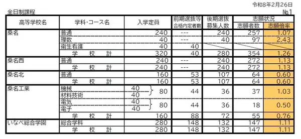 三重県立高校入試2026 後期選抜の志願倍率･出願状況〈普通科〉松阪0.81倍 桑名1.07倍 四日市0.75倍 津1.21倍 伊勢0.85倍 令和8年度の出願状況（全校掲載･一覧）