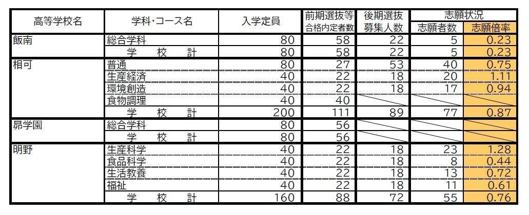 三重県立高校入試2026 後期選抜の志願倍率･出願状況〈普通科〉松阪0.81倍 桑名1.07倍 四日市0.75倍 津1.21倍 伊勢0.85倍 令和8年度の出願状況（全校掲載･一覧）