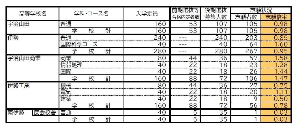 三重県立高校入試2026 後期選抜の志願倍率･出願状況〈普通科〉松阪0.81倍 桑名1.07倍 四日市0.75倍 津1.21倍 伊勢0.85倍 令和8年度の出願状況（全校掲載･一覧）