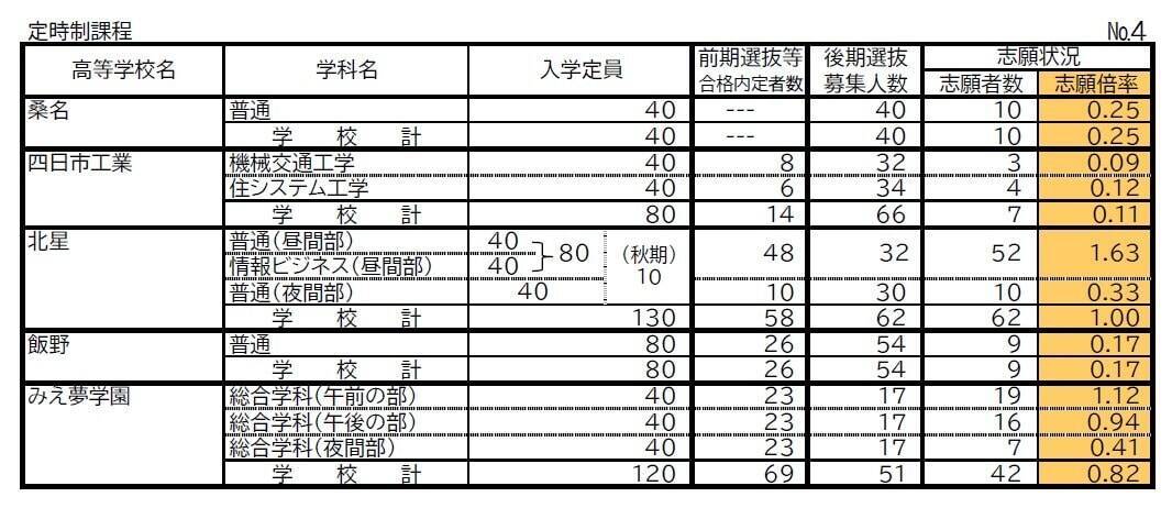 三重県立高校入試2026 後期選抜の志願倍率･出願状況〈普通科〉松阪0.81倍 桑名1.07倍 四日市0.75倍 津1.21倍 伊勢0.85倍 令和8年度の出願状況（全校掲載･一覧）