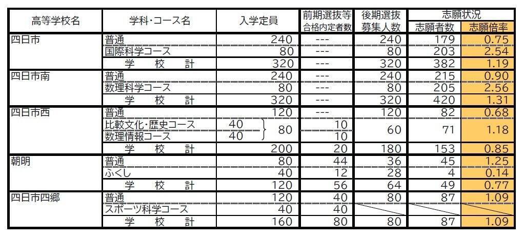 三重県立高校入試2026 後期選抜の志願倍率･出願状況〈普通科〉松阪0.81倍 桑名1.07倍 四日市0.75倍 津1.21倍 伊勢0.85倍 令和8年度の出願状況（全校掲載･一覧）