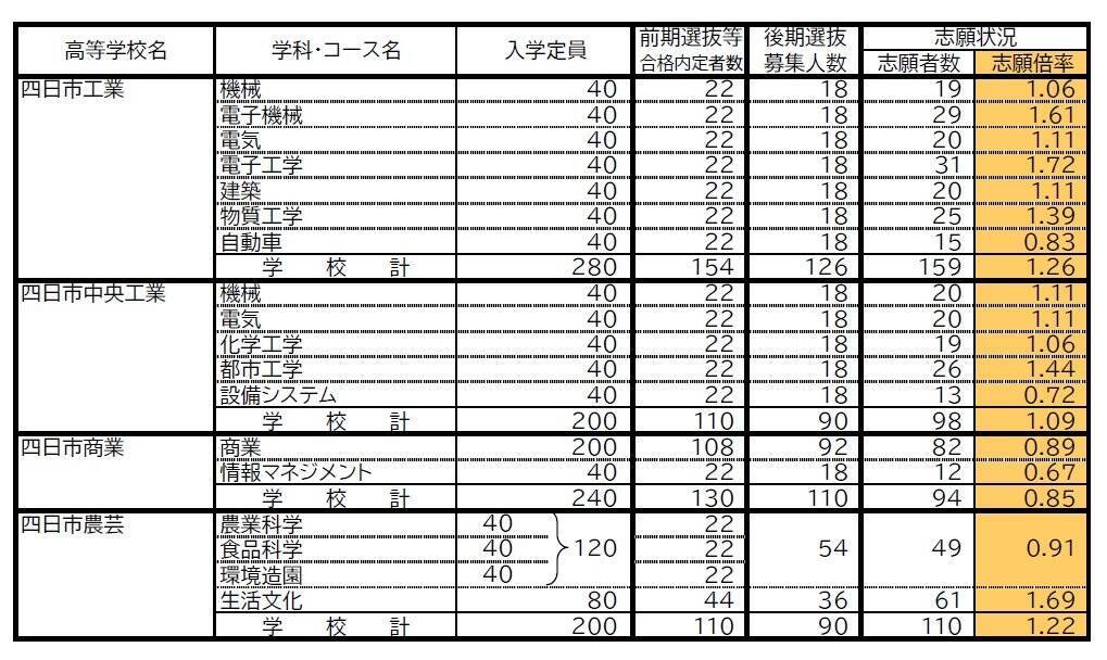 三重県立高校入試2026 後期選抜の志願倍率･出願状況〈普通科〉松阪0.81倍 桑名1.07倍 四日市0.75倍 津1.21倍 伊勢0.85倍 令和8年度の出願状況（全校掲載･一覧）