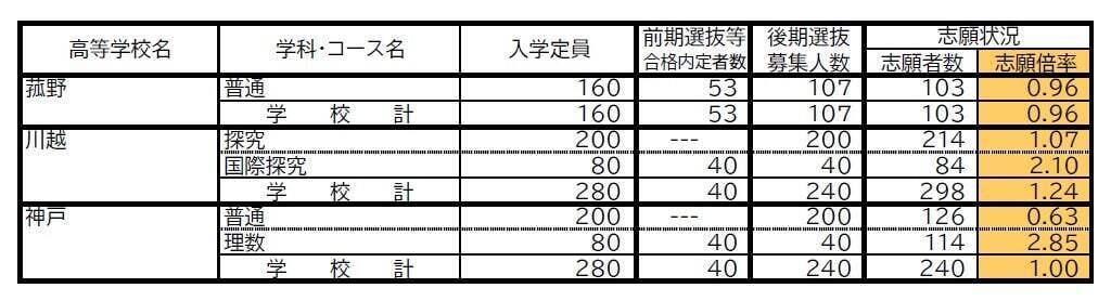 三重県立高校入試2026 後期選抜の志願倍率･出願状況〈普通科〉松阪0.81倍 桑名1.07倍 四日市0.75倍 津1.21倍 伊勢0.85倍 令和8年度の出願状況（全校掲載･一覧）