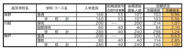 「三重県立高校入試2026 後期選抜の志願倍率･出願状況〈普通科〉松阪0.81倍 桑名1.07倍 四日市0.75倍 津1.21倍 伊勢0.85倍 令和8年度の出願状況（全校掲載･一覧）」の画像