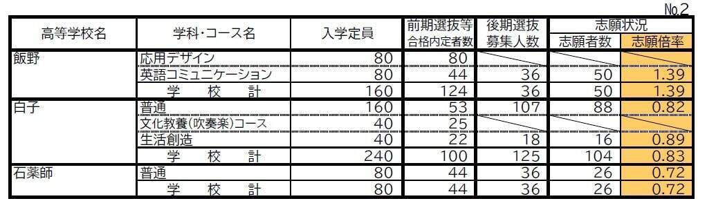 三重県立高校入試2026 後期選抜の志願倍率･出願状況〈普通科〉松阪0.81倍 桑名1.07倍 四日市0.75倍 津1.21倍 伊勢0.85倍 令和8年度の出願状況（全校掲載･一覧）