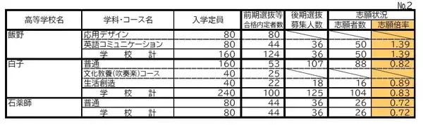 「三重県立高校入試2026 後期選抜の志願倍率･出願状況〈普通科〉松阪0.81倍 桑名1.07倍 四日市0.75倍 津1.21倍 伊勢0.85倍 令和8年度の出願状況（全校掲載･一覧）」の画像
