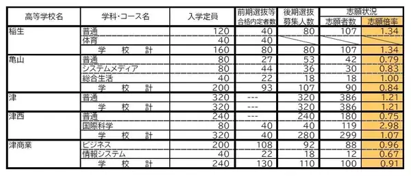 「三重県立高校入試2026 後期選抜の志願倍率･出願状況〈普通科〉松阪0.81倍 桑名1.07倍 四日市0.75倍 津1.21倍 伊勢0.85倍 令和8年度の出願状況（全校掲載･一覧）」の画像