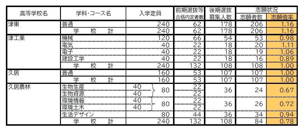三重県立高校入試2026 後期選抜の志願倍率･出願状況〈普通科〉松阪0.81倍 桑名1.07倍 四日市0.75倍 津1.21倍 伊勢0.85倍 令和8年度の出願状況（全校掲載･一覧）