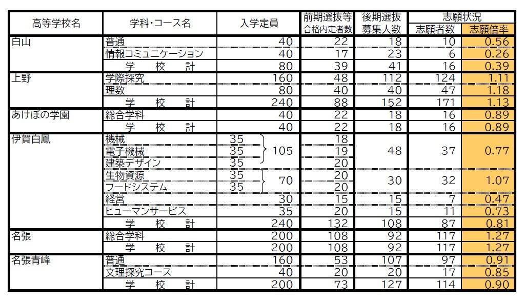 三重県立高校入試2026 後期選抜の志願倍率･出願状況〈普通科〉松阪0.81倍 桑名1.07倍 四日市0.75倍 津1.21倍 伊勢0.85倍 令和8年度の出願状況（全校掲載･一覧）