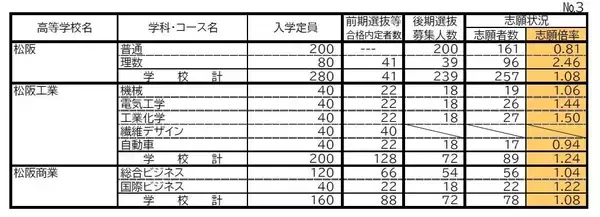 「三重県立高校入試2026 後期選抜の志願倍率･出願状況〈普通科〉松阪0.81倍 桑名1.07倍 四日市0.75倍 津1.21倍 伊勢0.85倍 令和8年度の出願状況（全校掲載･一覧）」の画像