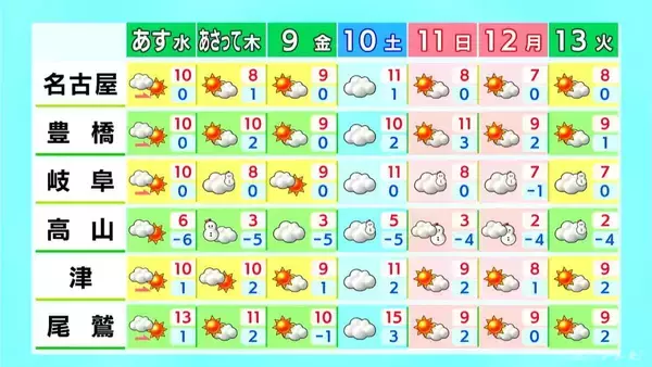 「東海地方は青空広がるも北風が冷たい一日に 予想最高気温は名古屋･岐阜･津などで9℃ 愛知･岐阜･三重の天気予報（1/6 昼）」の画像