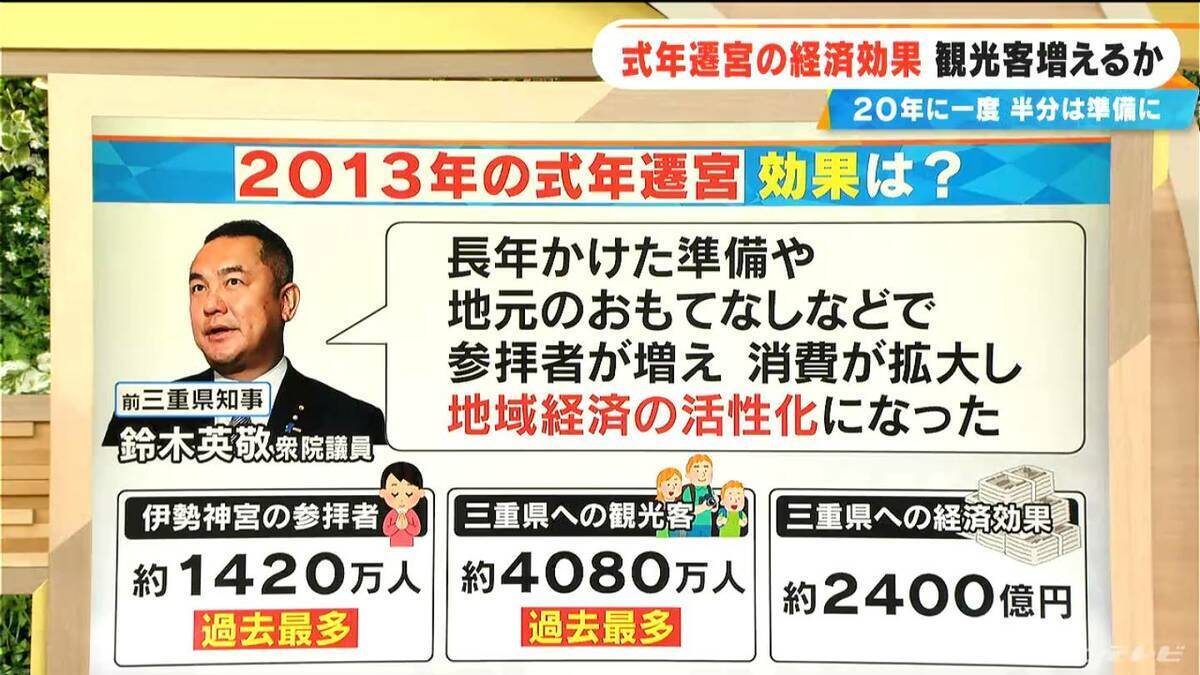 20年に一度の伊勢神宮「式年遷宮」 20年のうち半分は準備に 前回約2400億円に上る経済効果 三重の盛り上がり今回の期待は