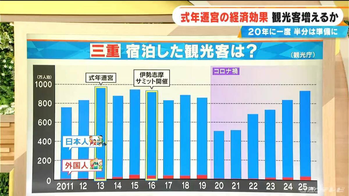 20年に一度の伊勢神宮「式年遷宮」 20年のうち半分は準備に 前回約2400億円に上る経済効果 三重の盛り上がり今回の期待は