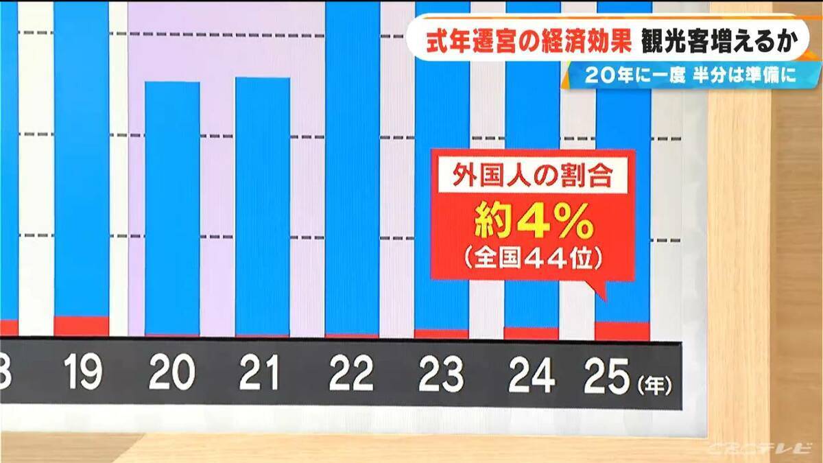 20年に一度の伊勢神宮「式年遷宮」 20年のうち半分は準備に 前回約2400億円に上る経済効果 三重の盛り上がり今回の期待は